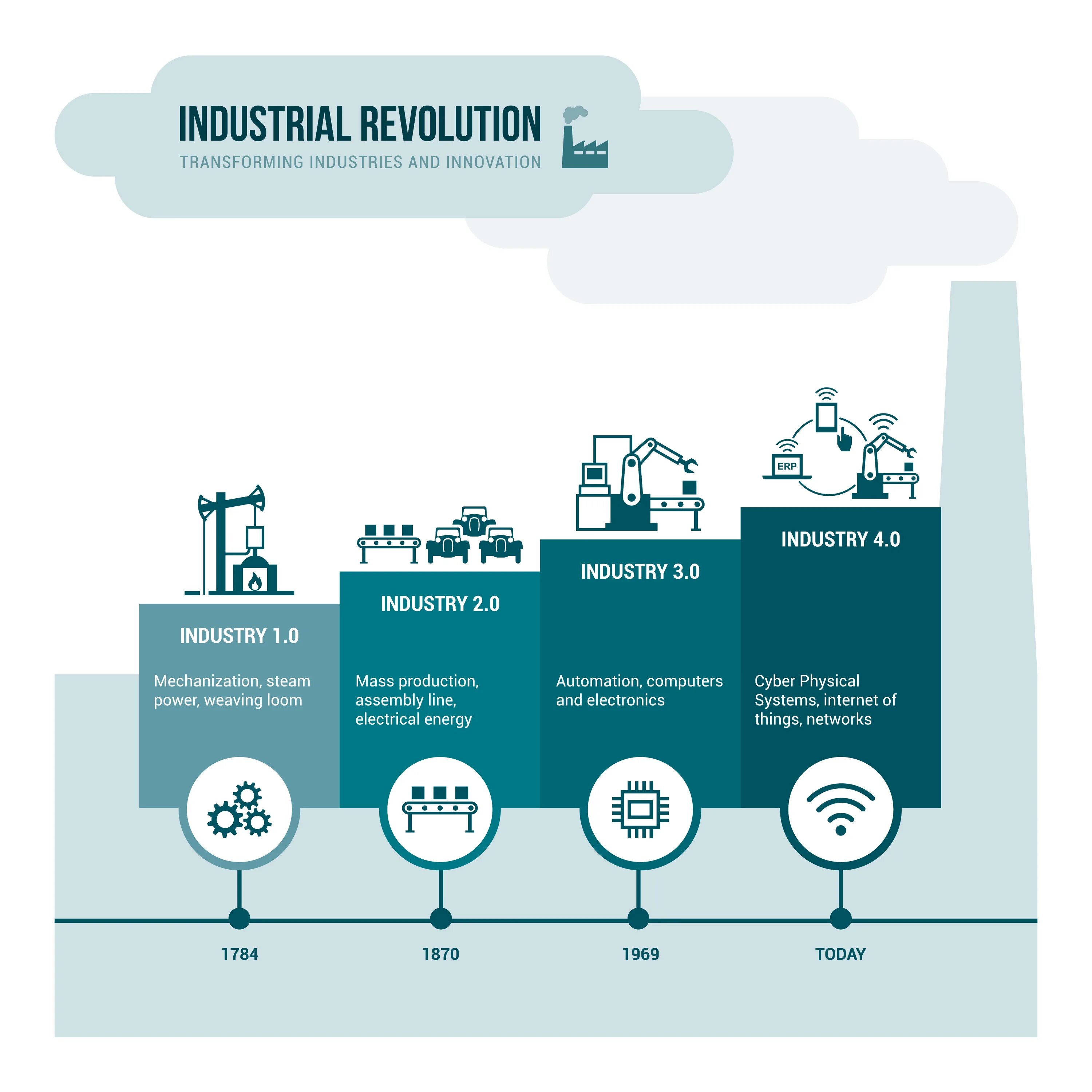 Четвертая промышленная революция какие технологии. Четвертая Промышленная революция индустрия 4.0. Четвёртая Промышленная революция (индустрия 4.0) рисунок. Этапы промышленной революции. Промышленные революции графики.