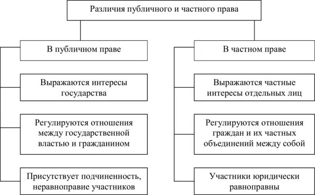 Финансовое право это публичное право. Частные и публичные отрасли.