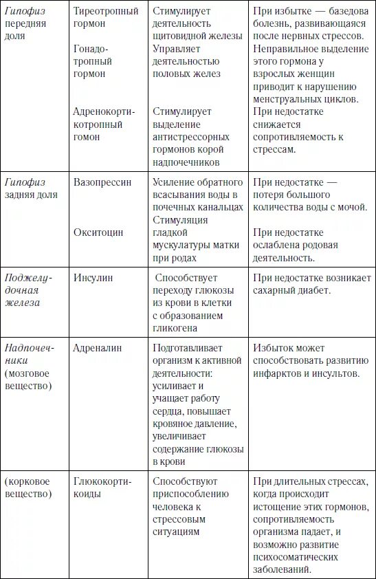 Таблица по биологии 8 класс гормоны желез. Таблица железы внутренней секреции железы. Таблица по биологии функции эндокринных желез. Гормоны желез внутренней секреции таблица. Таблица действие гормонов желез внутренней секреции.