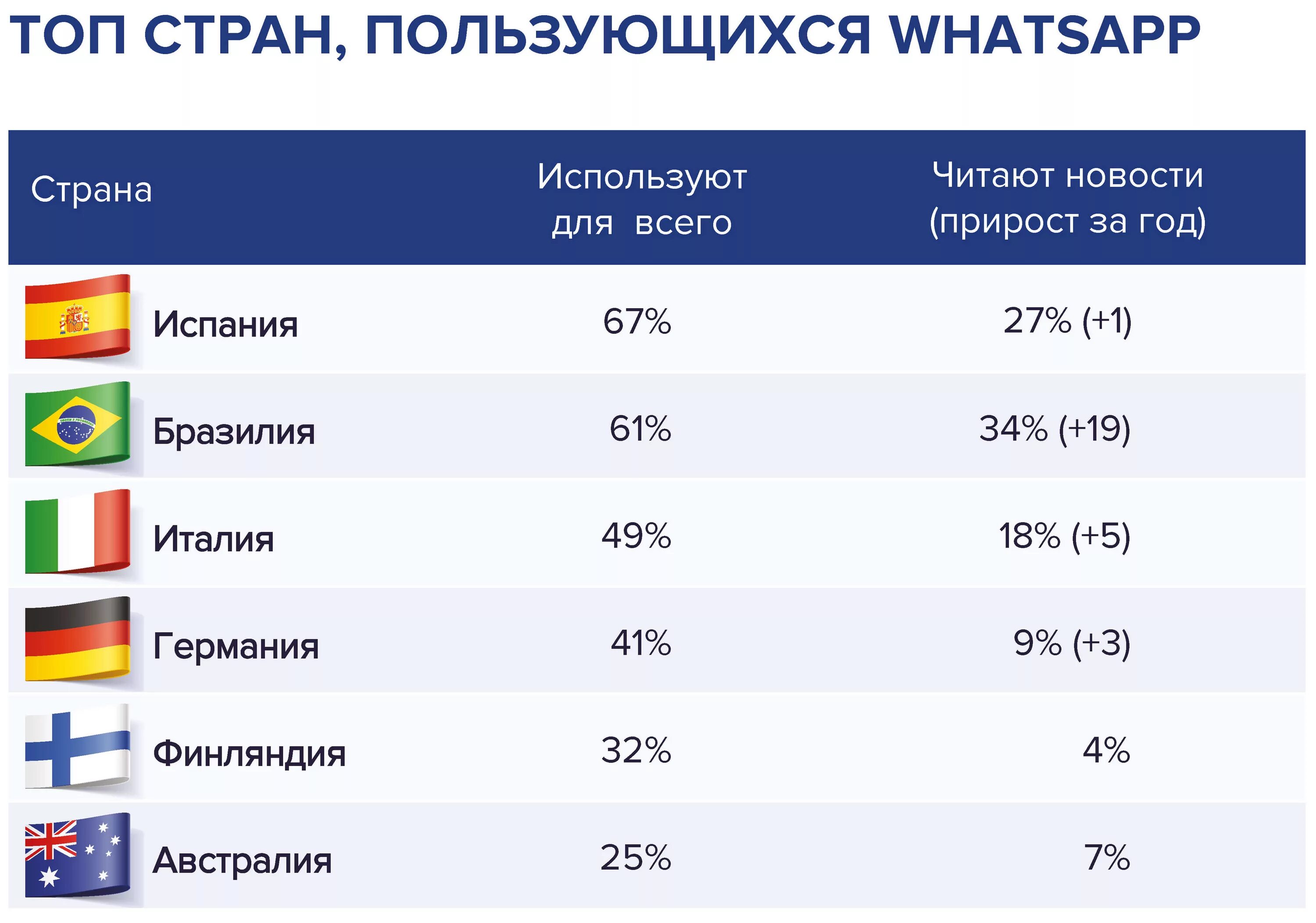 В каких странах пользуются вотсапом. Какой страны Ватсапп. В каких странах используют ватсап. В каких странах используют вац ап.