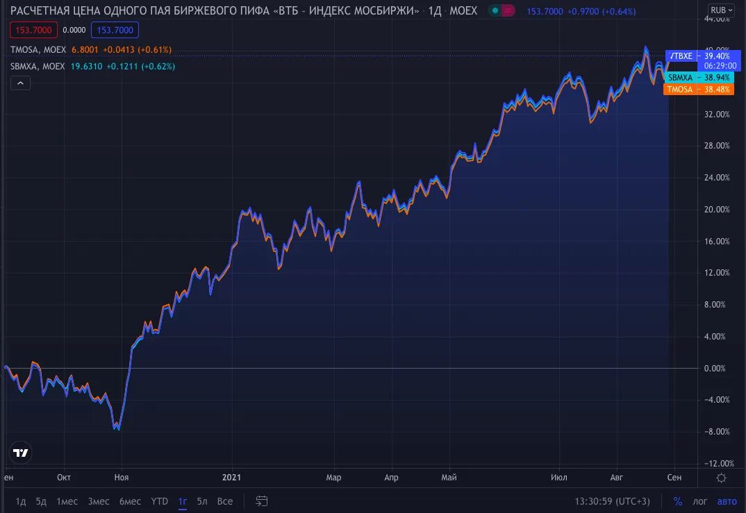Индекс паи. Рост акций фото. Рост акций на Московской бирже. Индекс акций графические. Биржевые фонды.