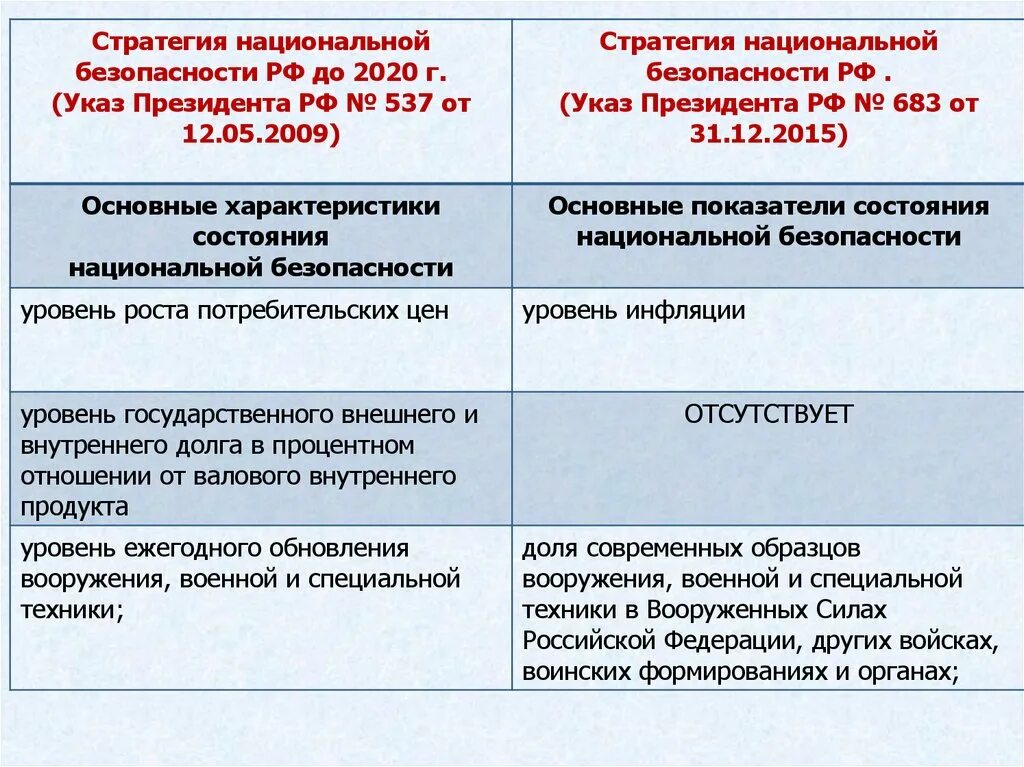 Чем является стратегия национальной. Стратегия национальной безопасности. Стратегия национальной безопасности Российской Федерации. Стратегия национальной безопасности 2021. Стратегия национальной безопасности изменения.