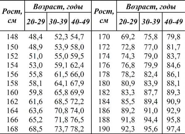 Посчитать вес рост возраст. Формула расчёта веса человека по росту и возрасту мужчин. Вес по росту и возрасту. Таблица веса и роста для женщин с учетом возраста. Рост человека таблица.