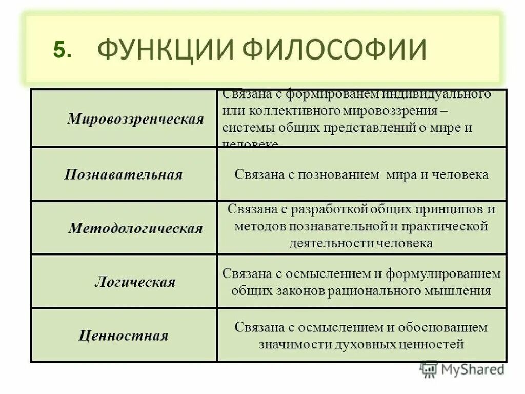 Составными частями философии являются. Познавательная функция мировоззрения. Функции философского мировоззрения. Функции мировоззрения в философии. Функции мировоззрения таблица.