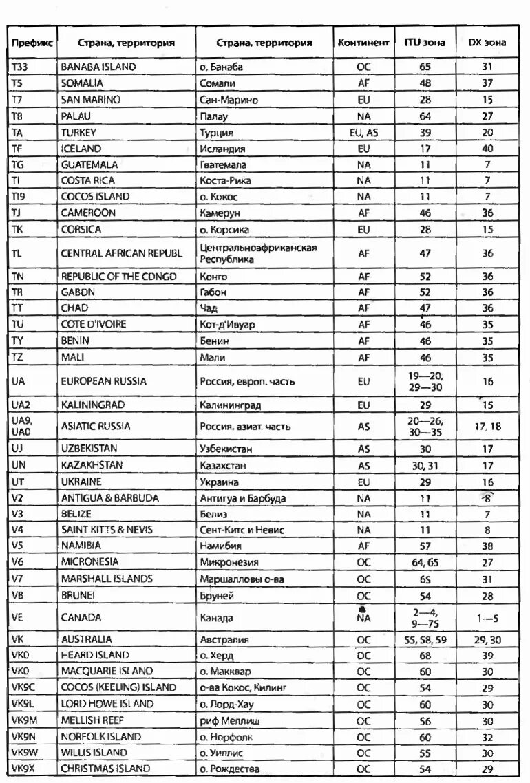 Префиксы радиолюбительских позывных. Таблица радиолюбительских позывных. Префиксы стран радиолюбителей.
