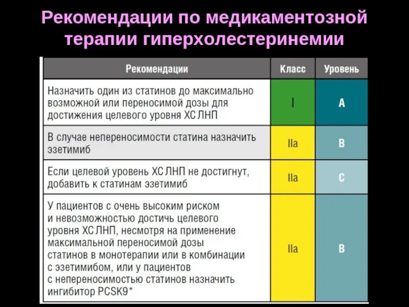 Рекомендации по гиперхолестеринемии. Рекомендации по медикаментозной терапии гиперхолестеринемии. Рекомендай гиперхолисткри. Рекомендации пациенту при выявлении гиперхолестеринемии.