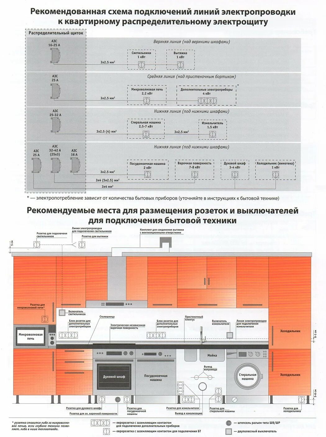 Схема подключения кухни электрика. Розетка для посудомойки расположение. Кухонные розетки схема. Икеа размещение розеток на кухне. Стандарты розеток на кухне