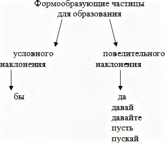 Наклонения частиц