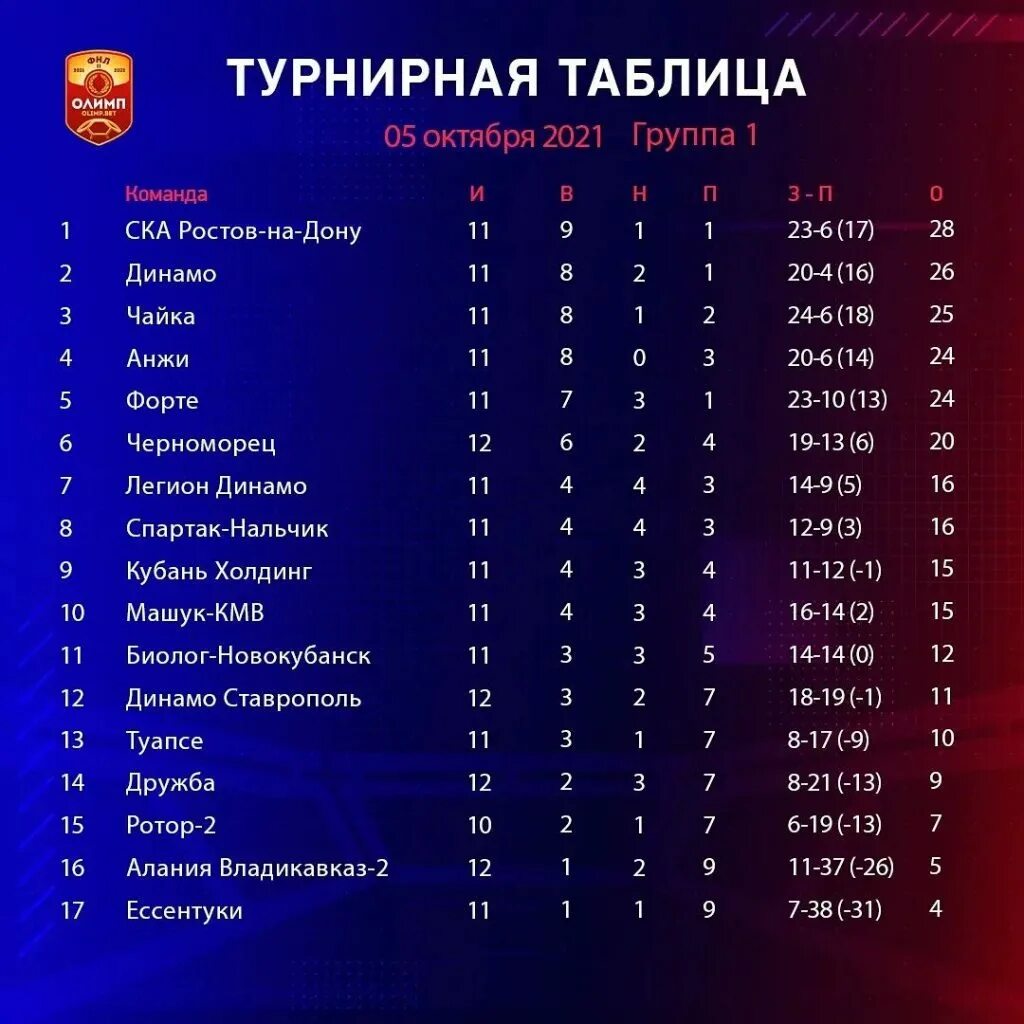 Результаты футбольных матчей 12 тура рфпл