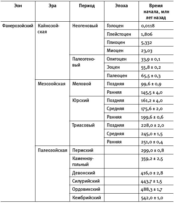 Таблица эра продолжительность эры млн лет. Геологические периоды развития земли. Самый длительный геологический период 8 класс. Периоды геологической истории земли в хронологическом порядке. Геохронологическая шкала фанерозоя.