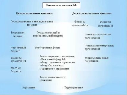 К сфере централизованных финансов относятся
