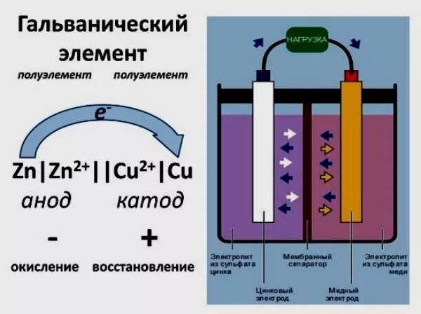 Принцип работы гальванического