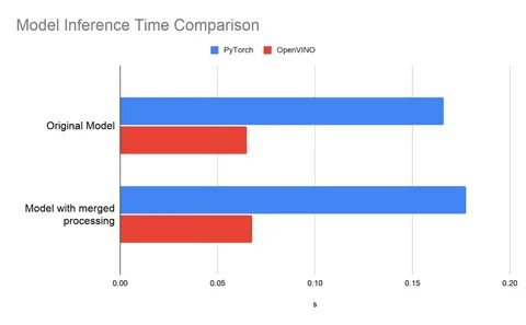 Openvino