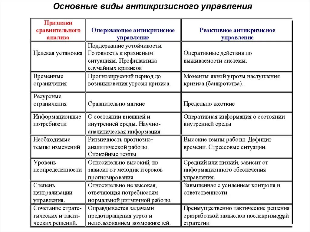 Классификация кризисов в организации. Типы антикризисного управления. Виды кризисов антикризисное управление. Типы кризисов в антикризисном управлении. Показатели кризиса в экономике