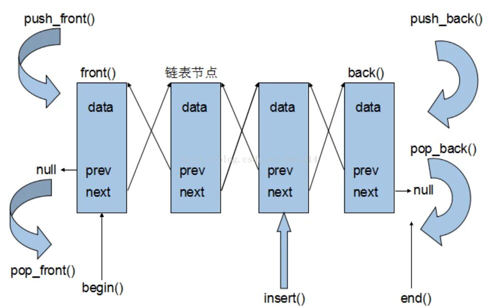 Back to system. Front-to-back системы. Push_Front. Pop back c++. STL C++ linked list.