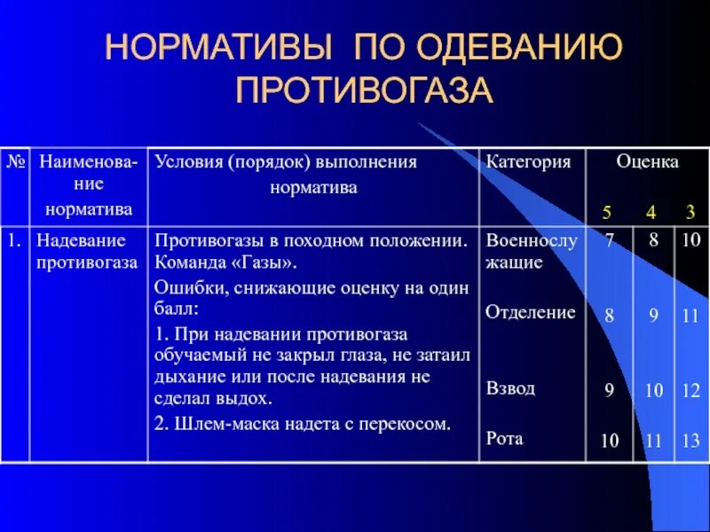 Норматив надевания респиратора. Норматив по одеванию противогаза. Норматив 1 одевание противогаза. Надевание озк и противогаза схема. Норматив надевания рхбз.