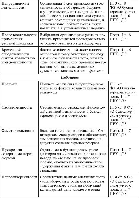 Период ведения бухгалтерского учета. Принципы бухгалтерского учета таблица. Принцип бухгалтерского учета нормативный документ. Принципы бухгалтерского учета допущения требования правила. Принципы бух учета допущения.