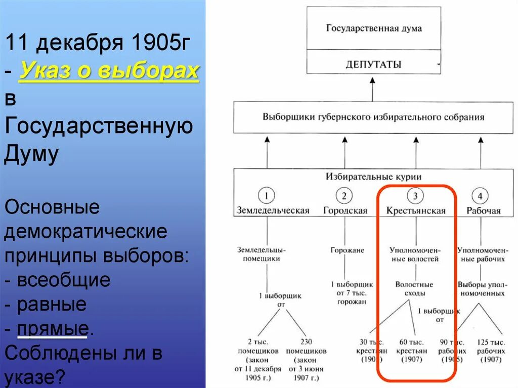 Избирательный закон 11 декабря 1905 г. Выборы в государственную Думу 1905. 11 Декабря 1905 г. – указ о выборах в государственную Думу. Выборы в государственную Думу схема. Указ 11 декабря 1905