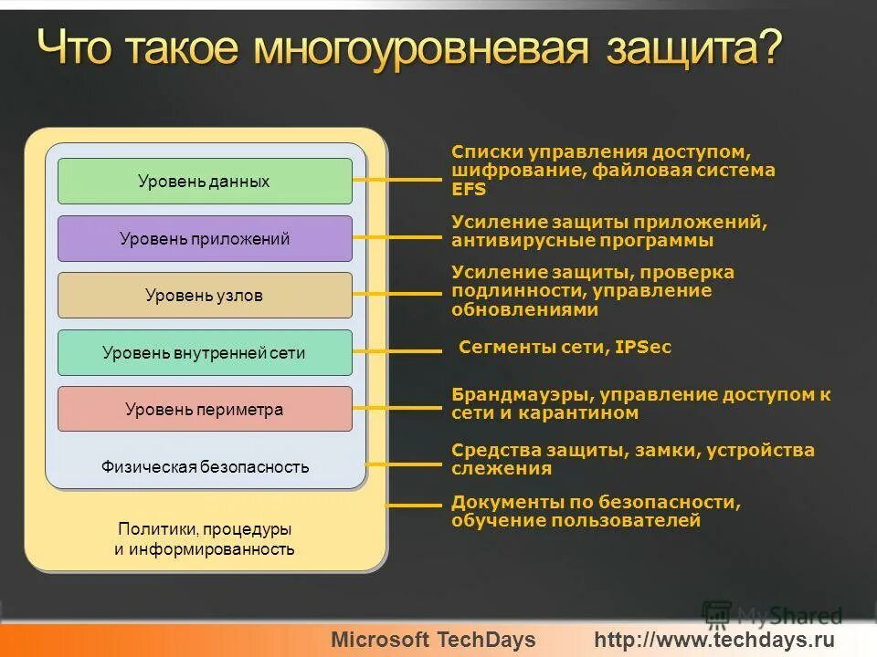 организационный уровень защиты. уровень защиты приложений. уровень защиты приложений. уровень защиты приложений. уровень защищенности.