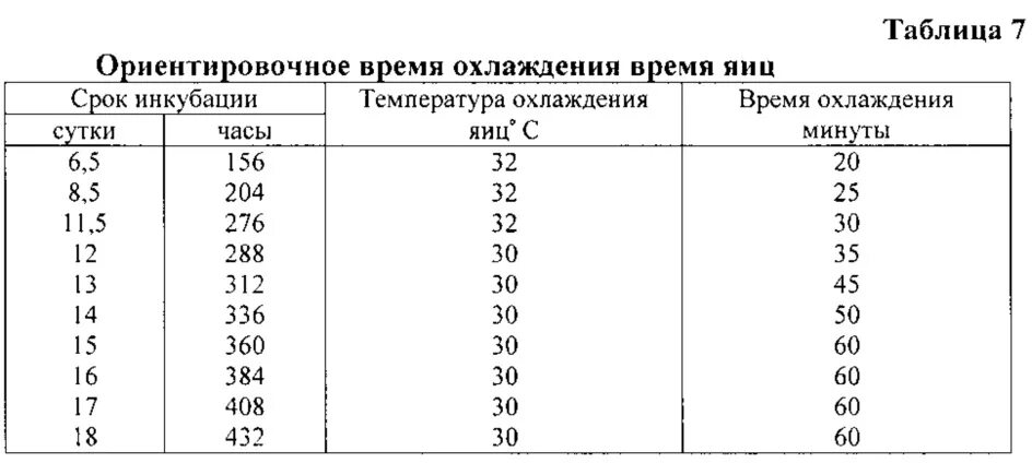 Таблица для инкубатора куриных яиц несушка. Таблица инкубации бройлерных яиц. Таблица для инкубатора Несушка на 104 яйца. Таблица Byre,fwbbдля бройлеров. График инкубации куриных яиц.