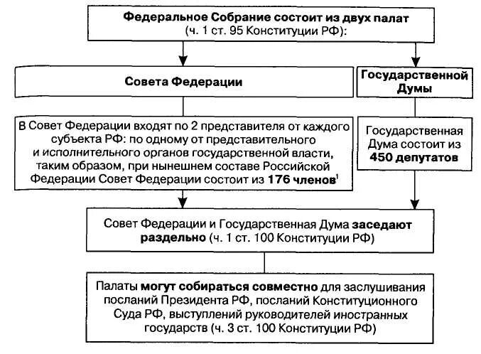 Федеральный совет рф функции. Структура палат федерального собрания РФ схема. Порядок формирования палат федерального собрания. Схема формирования совета Федерации федерального собрания РФ. Структура палаты совета Федерации РФ.