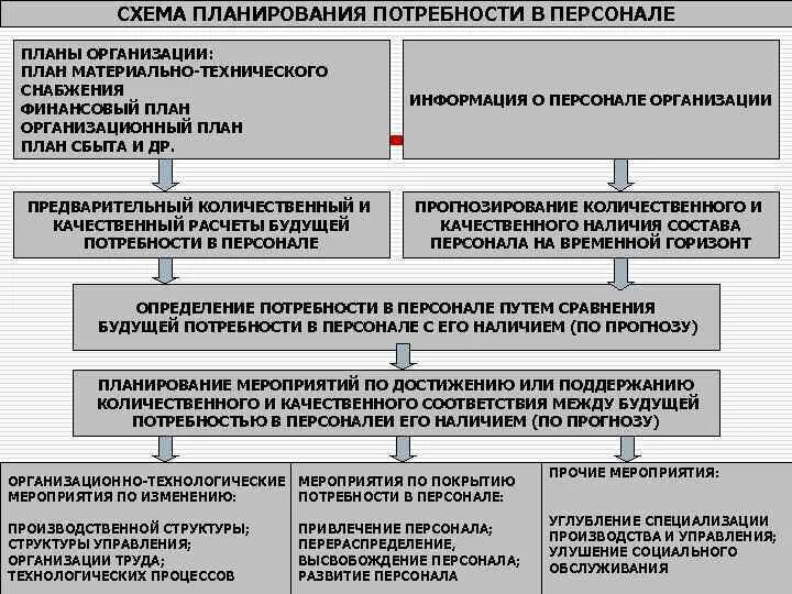 Планирование потребности в персонале. Планирование потребности предприятия в персонале. Методы планирования персонала. Планирование потребности в кадрах.