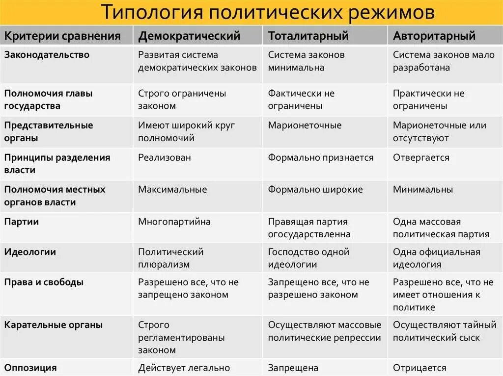 Сходства и различия государства и политических партий. Различия политических режимов таблица. Политические режимы государства таблица. Признаки политических режимов таблица. Таблица тоталитарный авторитарный демократический.