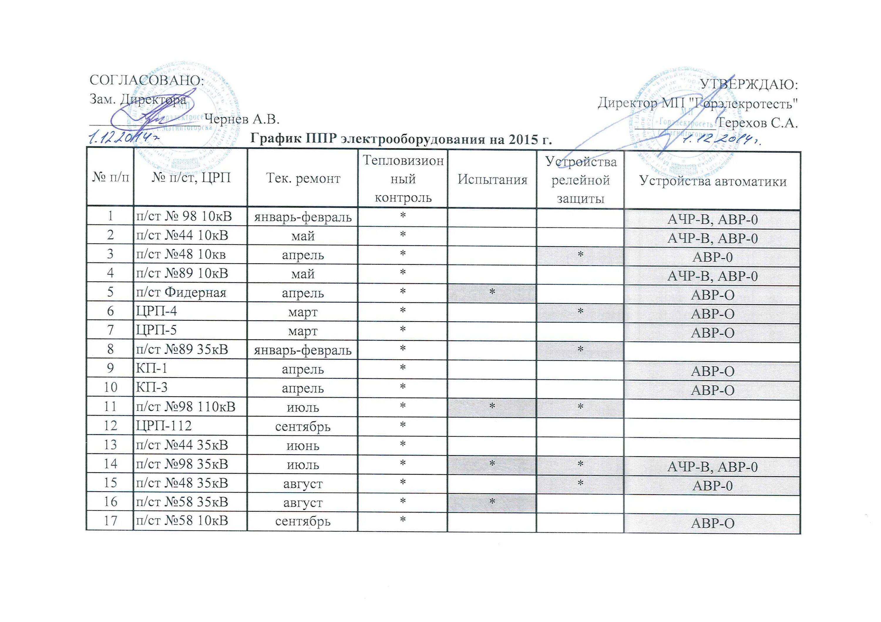 Расписание ремонтная. График ППР электрооборудования. График ППР трансформаторной подстанции. График проведения ППР электрооборудования. График планово-предупредительного ремонта электрооборудования.