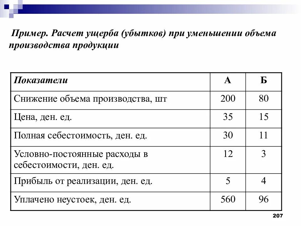 Как посчитать убыток