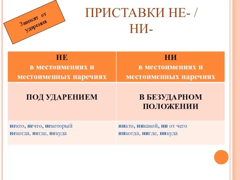 Правописание приставок зависящих от ударения. Приставка по под ударением примеры. Приставка за под ударением примеры. Слово с приставкой по под ударением примеры. Приставки не и ни.