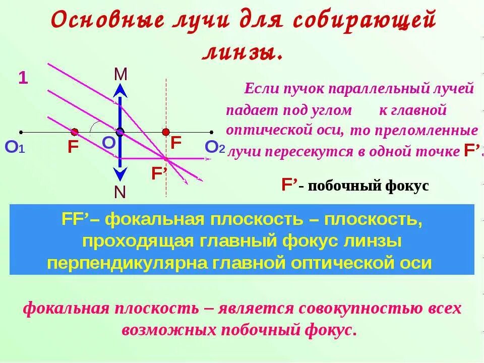 Если на собирающую линзу пустить пучок. Луч параллельно оптической оси собирающая линза. Луч под углом к главной оптической оси. Основные лучи для собирающей линзы. Параллельный пучок лучей.