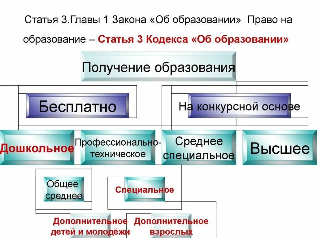 Право на образование схема. Классификация прав граждан на образование. Право на образование характеристики