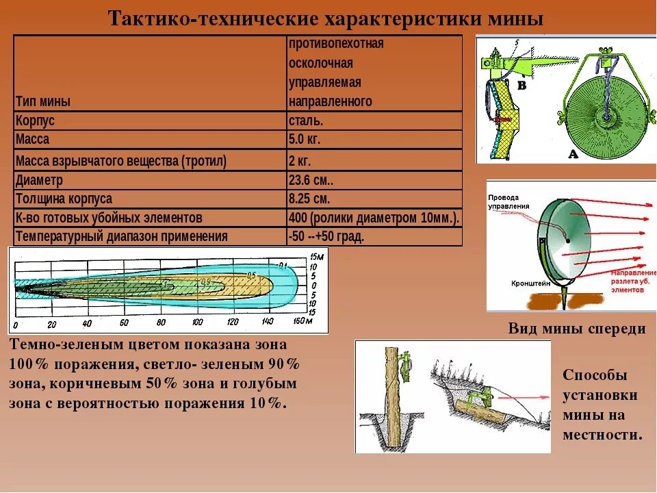 Противопехотная мина Мон-50 Назначение устройство. ТТХ противопехотной мины Мон-90.. Мон-50 Мон-90 Мон-100 Мон-200. Противопехотная мина Мон-200 ТТХ. Действие противопехотной мины