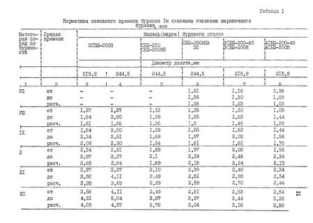 Межотраслевые нормативы времени
