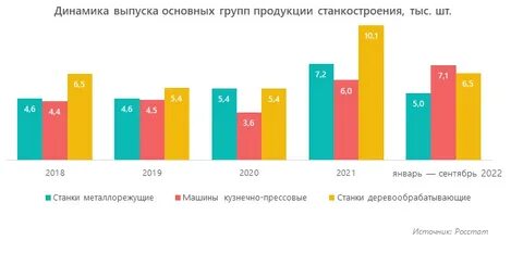 Динамика выпуска