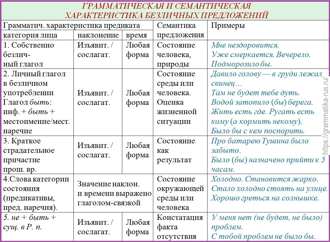 Приведите примеры безличных. Грамматическая и семантическая характеристика. Характеристика типов предложений. Особенности безличных предложений. Грамматические особенности предложения.