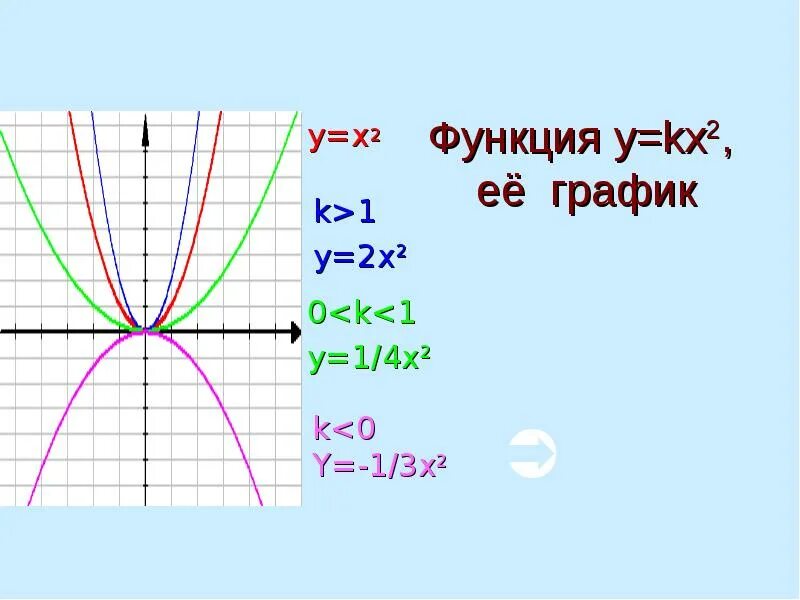 Функция y kx a x b. Y=K/X^2. Функция x^2-KX+K. Функция y x2. График функции y=kx2.