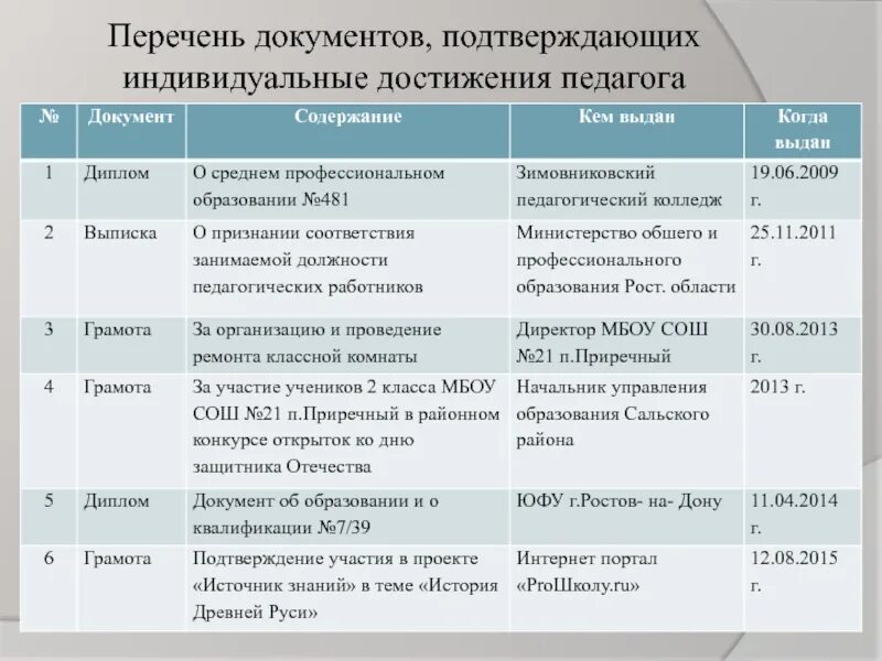 Документы подтверждающие достижения