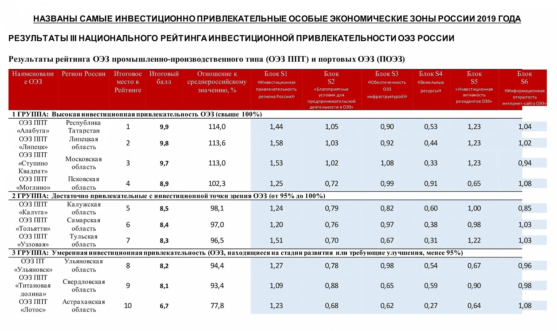 Рейтинговой оценки инвестиционной привлекательности регионов. Инвестиционная привлекательность России по годам. Основные экономические показатели России 2021. Коэффициенты инвестиционной привлекательности. Рф с 2019 2020