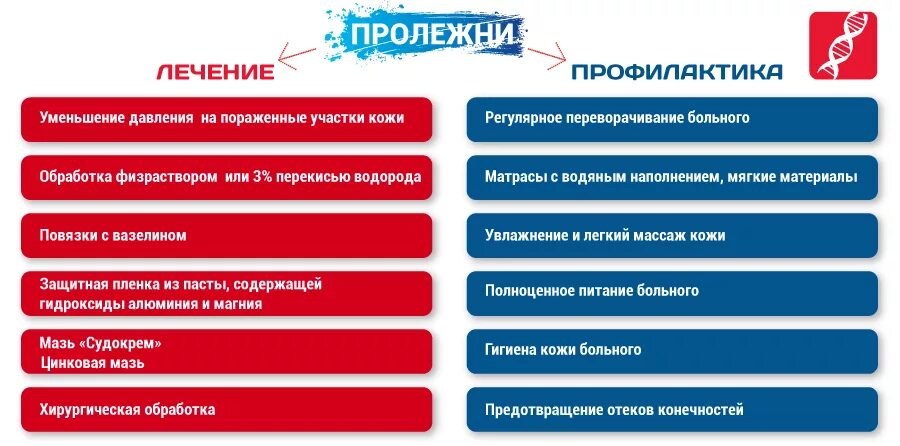 Профилактика пролежней у лежачих больных алгоритм. Профилактика пролежней у тяжелобольных. Алгоритм лечения пролежней у тяжелобольных. Профилактика. Ухода за больным 1 группы