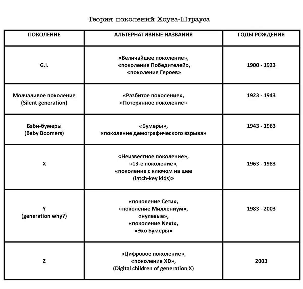 2006 какое поколение. Теория поколений Штрауса. Уильям Штраус теория поколений. Теория поколений таблица. Теория поколений Штрауса и Хоува таблица.