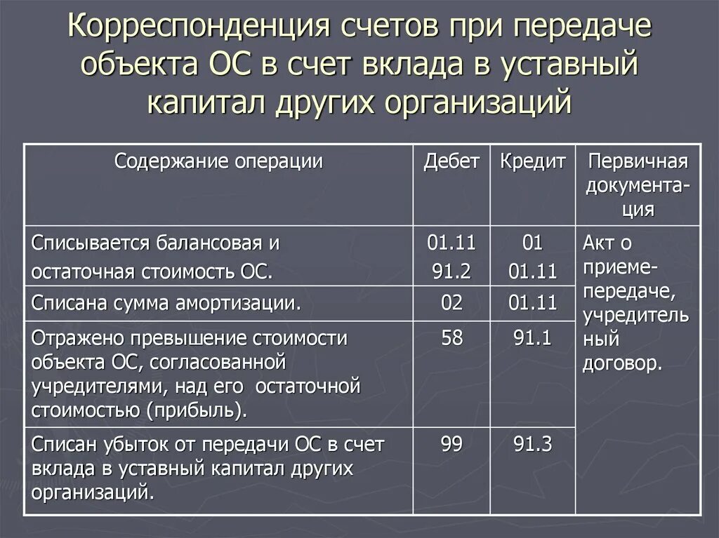 Корреспонденция счетов. Корреспонденция счетов акций в счет вклада в уставный капитал. Корреспонденция по аудиту материалов и тары. Уставный капитал НАО 36000000 резервный 5400000. Депозит счет учета