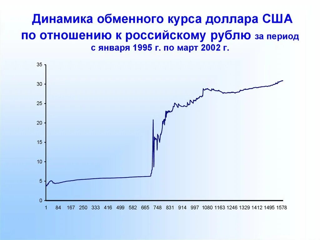 Обменный курс драма. Динамика обменного курса это. Динамика обменного курса рубля. Обменный курс рубля к доллару динамика. Динамика валютного курса в России.