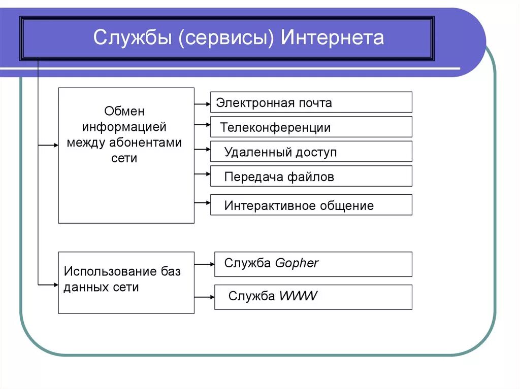 Службы интернета электронная почта. Электронная почта и телеконференции. Службы передачи данных примеры. Обмен информацией между абонентами сети. Коммуникационные сетевые службы телеконференции.