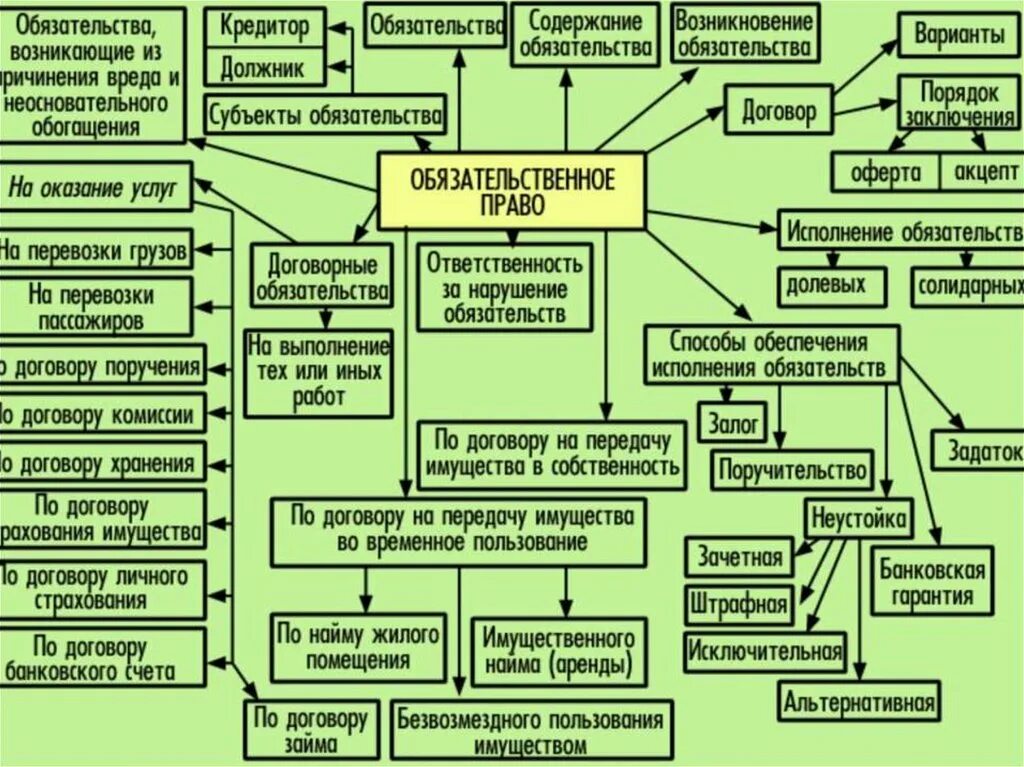 Обязательства организации статья. Обязательственное право схема. Составьте схему используя следующие понятия обязательство договор. Классификация гражданско-правовых обязательств.