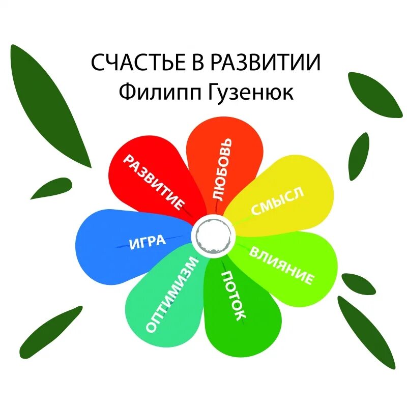 Семь лепестков интернет. Счастье в деятельности. 7 Источников счастья в деятельности. Счастье в деятельности Гузенюк.