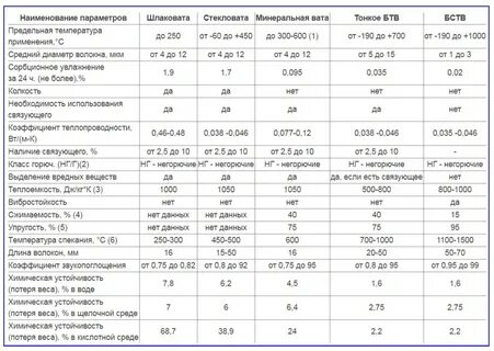 Теплопроводность минеральной ваты 50 мм