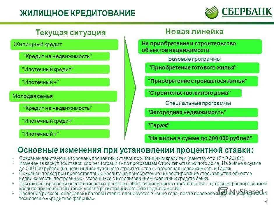 Кредитные банковские продукты. Продуктовая линейка банка Сбербанк. Кредитование условия кредитования. Потребительское кредитования физических лиц.