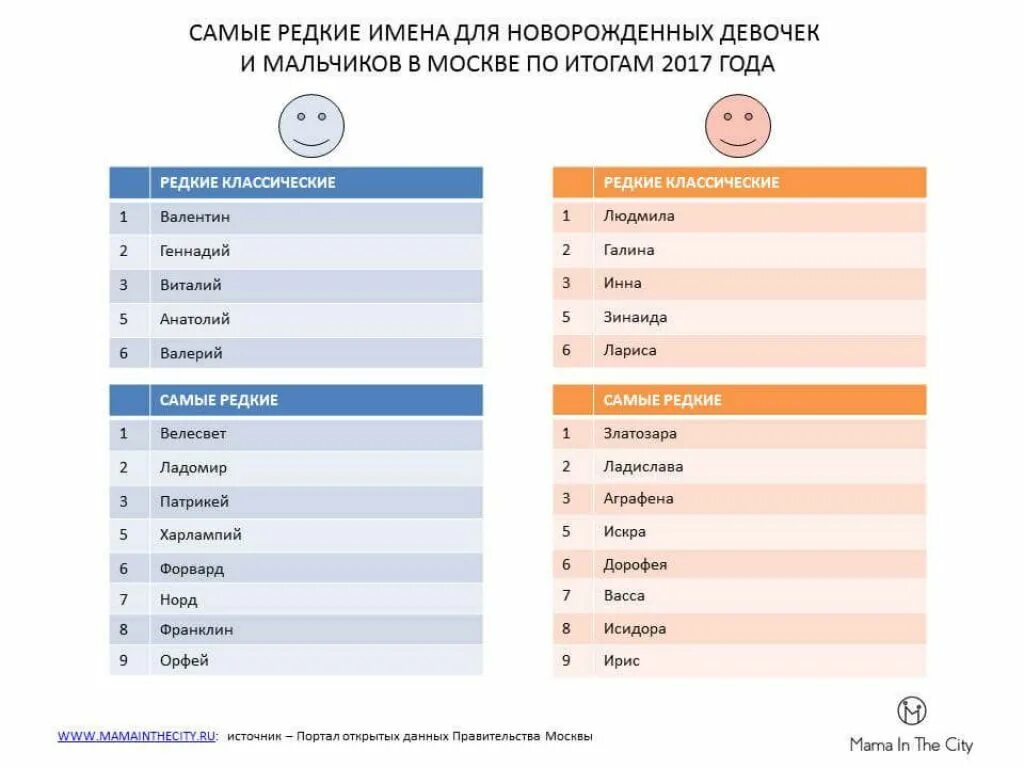 Популярные имена для девочек. Редкие имена. Красивые популярные имена для девочек. Самые популярные имена для мальчиков.