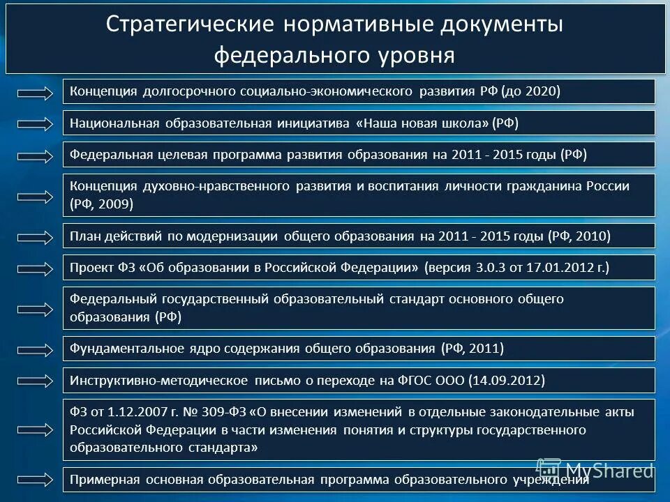 Уровни документов в россии. Базовые стратегические документы. Нормативные документы федерального уровня. Стратегические документы развития РФ федерального уровня. Нормативные документы в области образования.